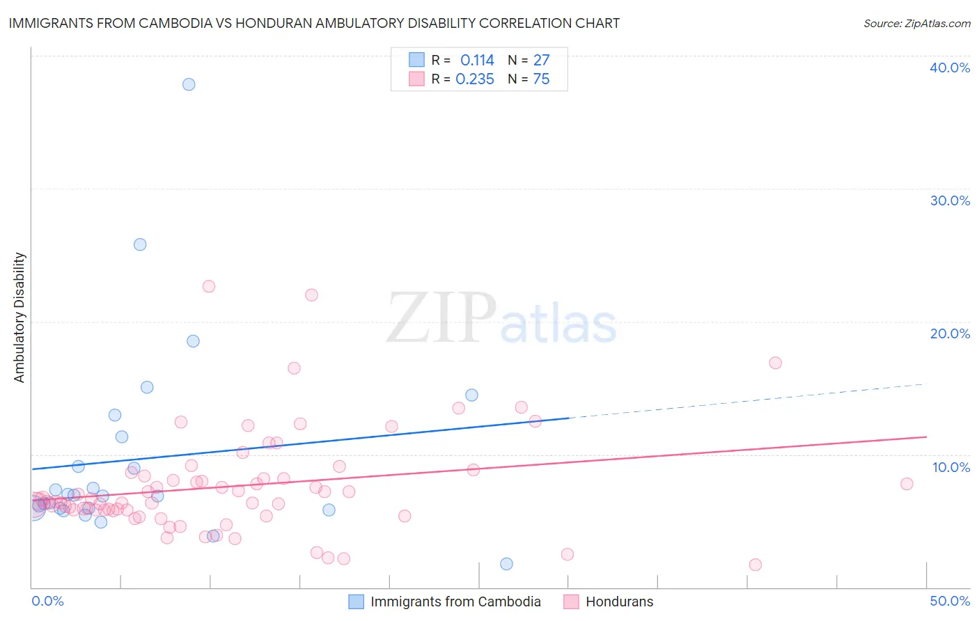Immigrants from Cambodia vs Honduran Ambulatory Disability