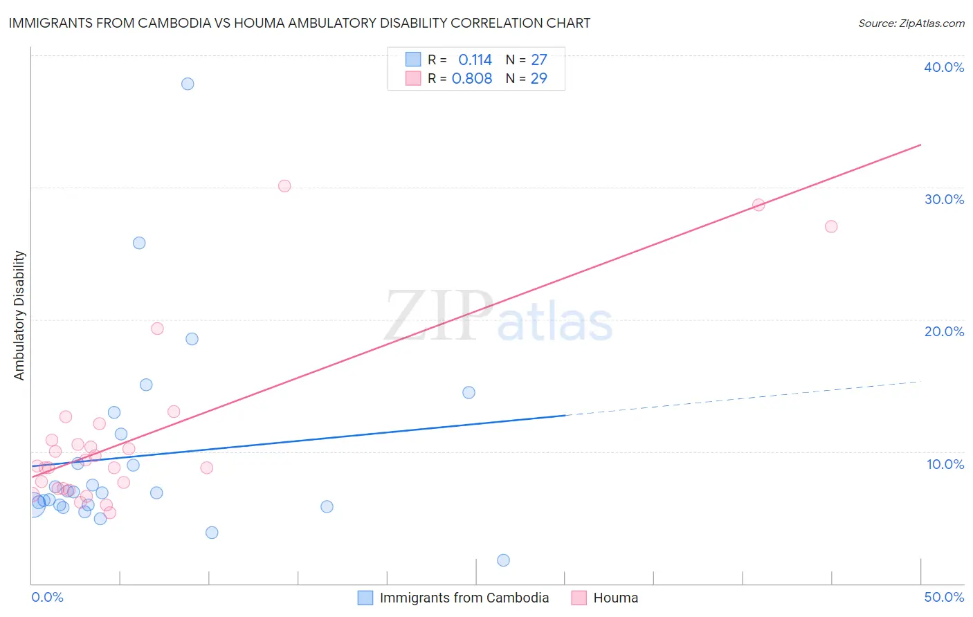 Immigrants from Cambodia vs Houma Ambulatory Disability