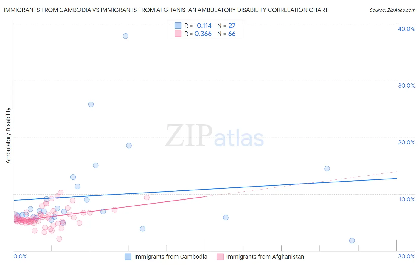 Immigrants from Cambodia vs Immigrants from Afghanistan Ambulatory Disability