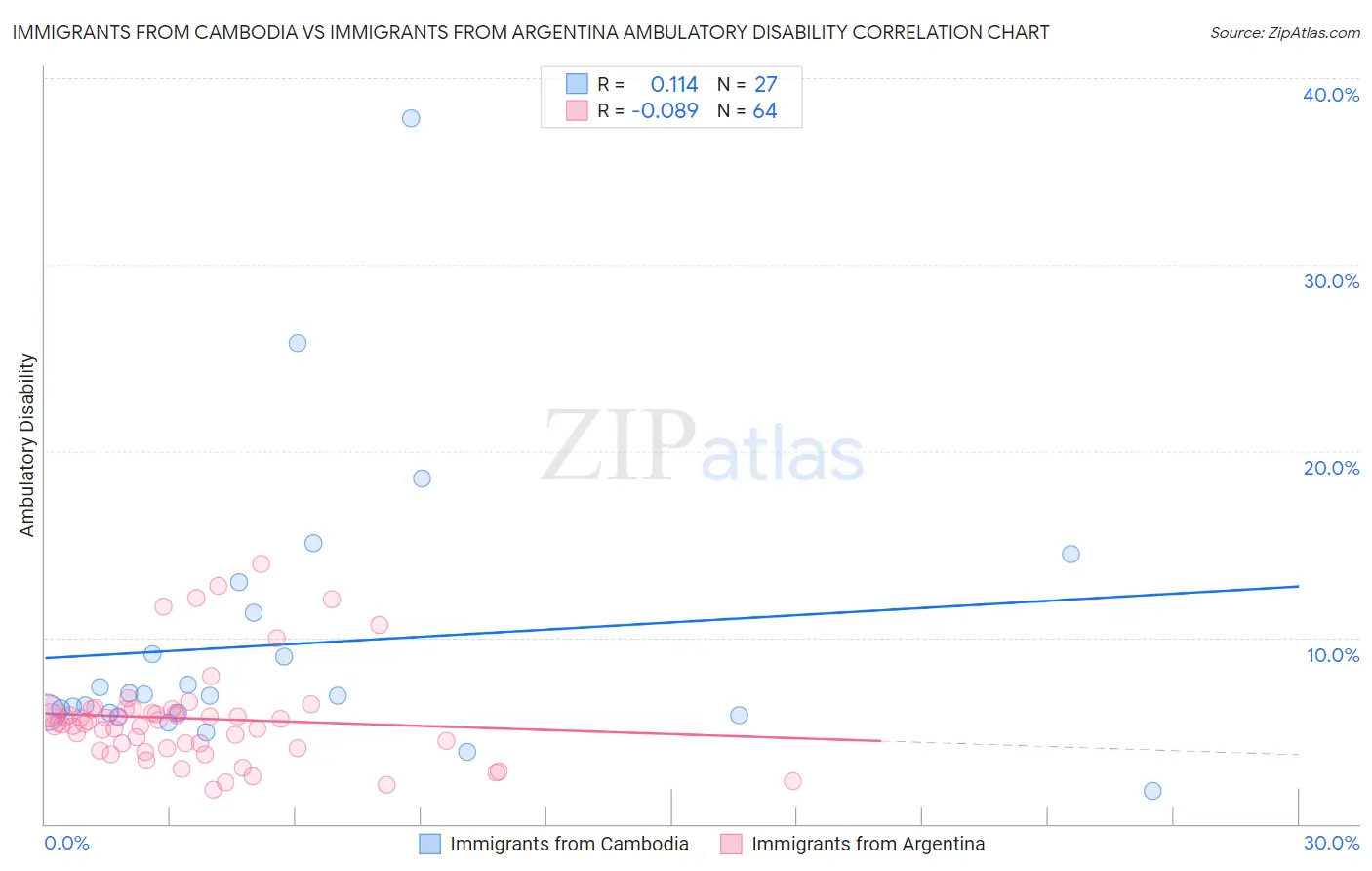 Immigrants from Cambodia vs Immigrants from Argentina Ambulatory Disability