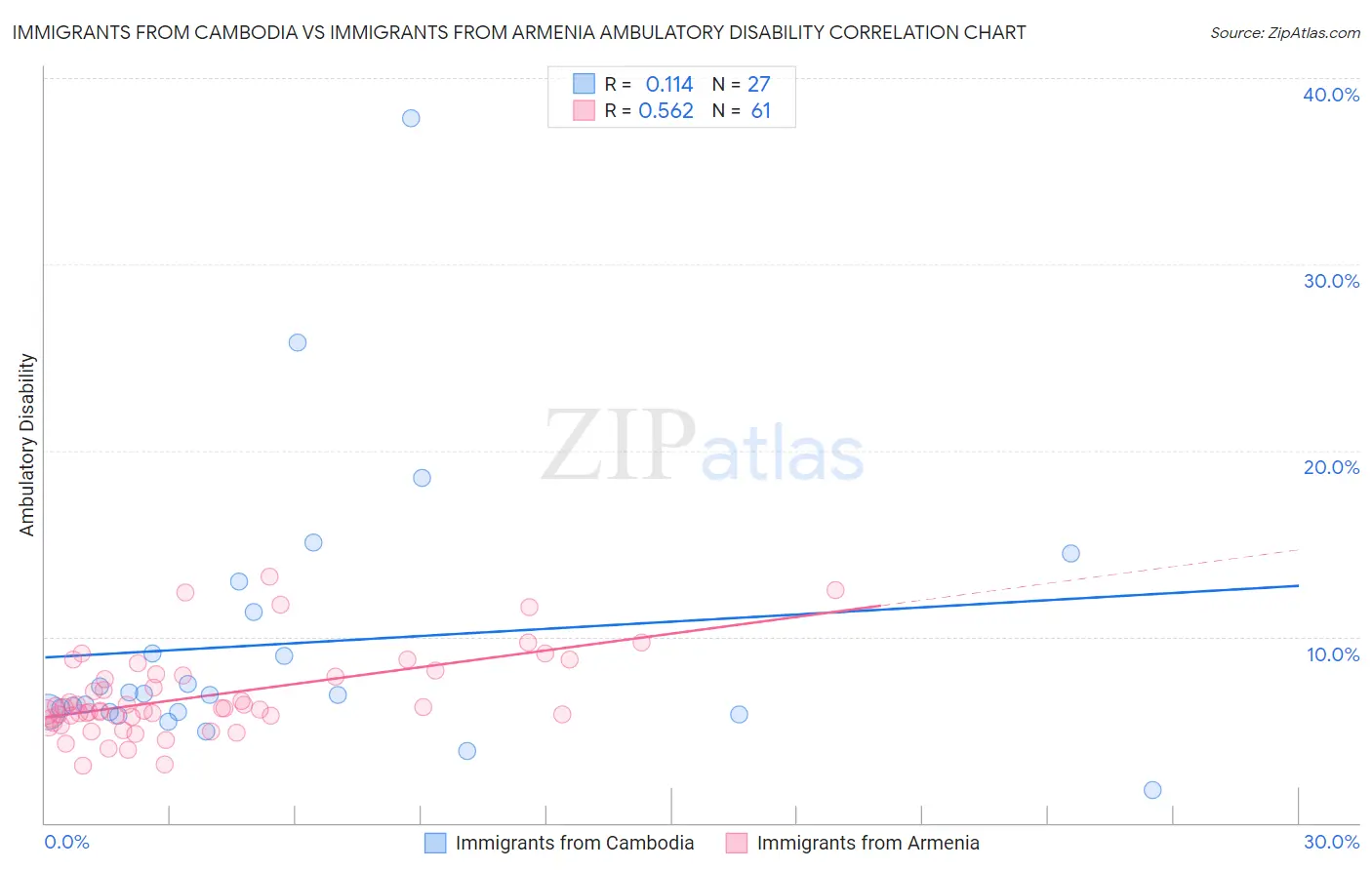Immigrants from Cambodia vs Immigrants from Armenia Ambulatory Disability