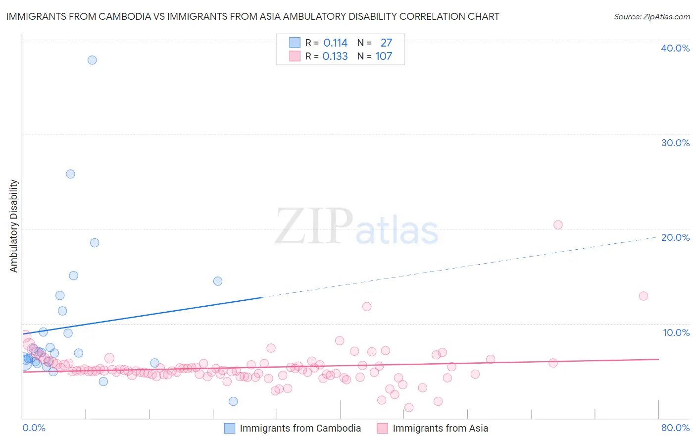 Immigrants from Cambodia vs Immigrants from Asia Ambulatory Disability