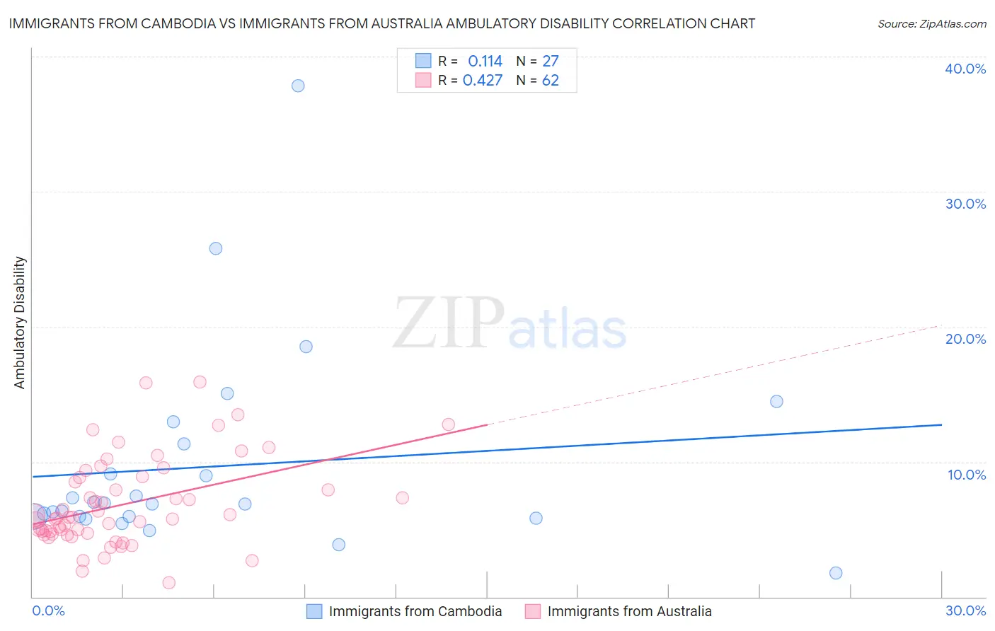 Immigrants from Cambodia vs Immigrants from Australia Ambulatory Disability