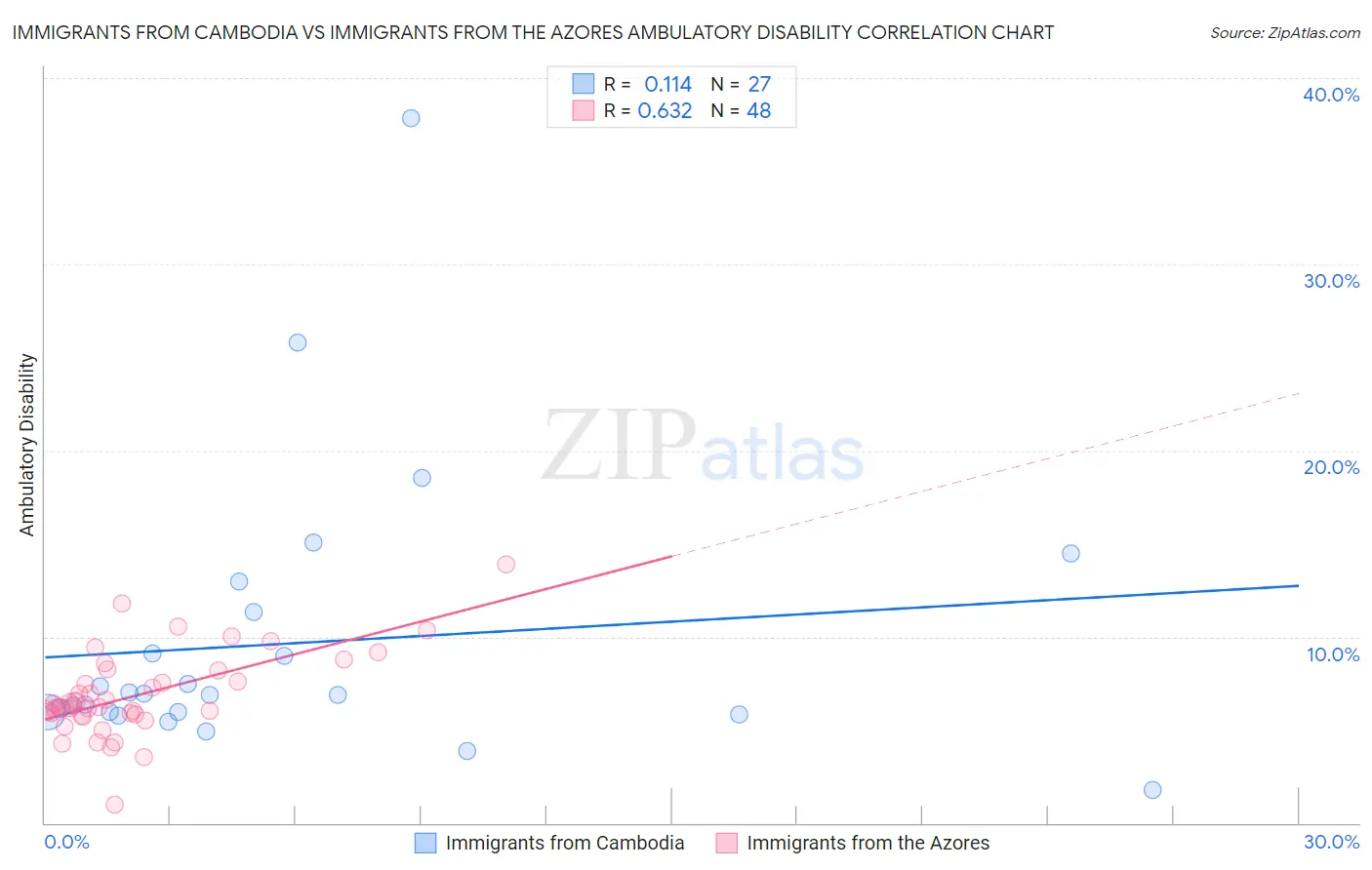 Immigrants from Cambodia vs Immigrants from the Azores Ambulatory Disability