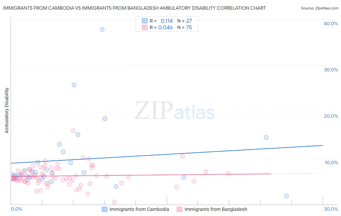 Immigrants from Cambodia vs Immigrants from Bangladesh Ambulatory Disability