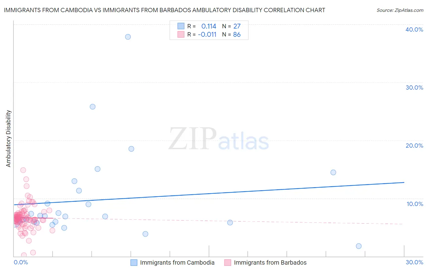 Immigrants from Cambodia vs Immigrants from Barbados Ambulatory Disability