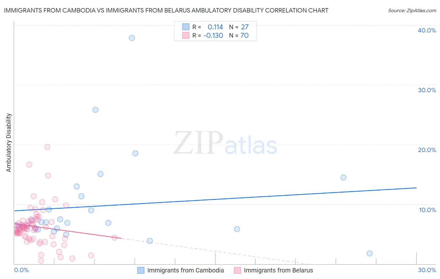 Immigrants from Cambodia vs Immigrants from Belarus Ambulatory Disability