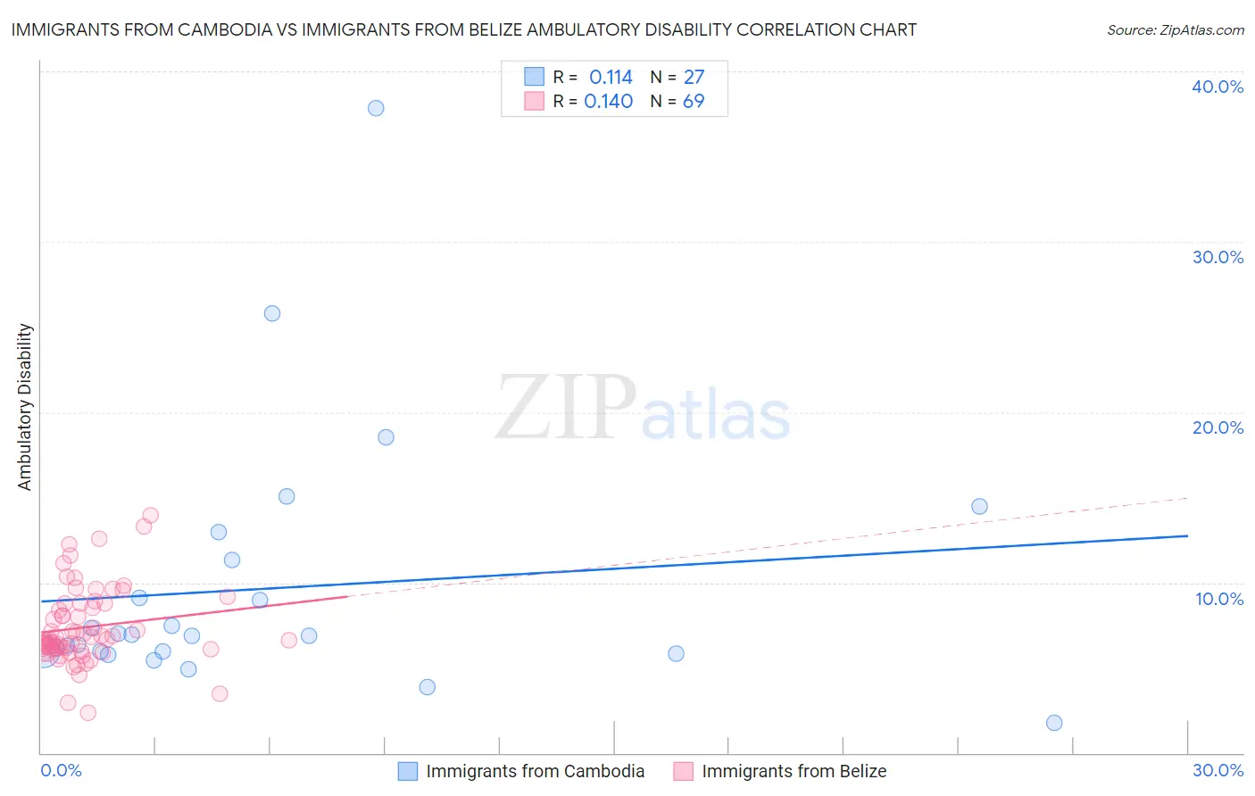 Immigrants from Cambodia vs Immigrants from Belize Ambulatory Disability