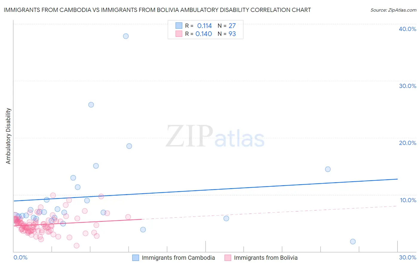 Immigrants from Cambodia vs Immigrants from Bolivia Ambulatory Disability