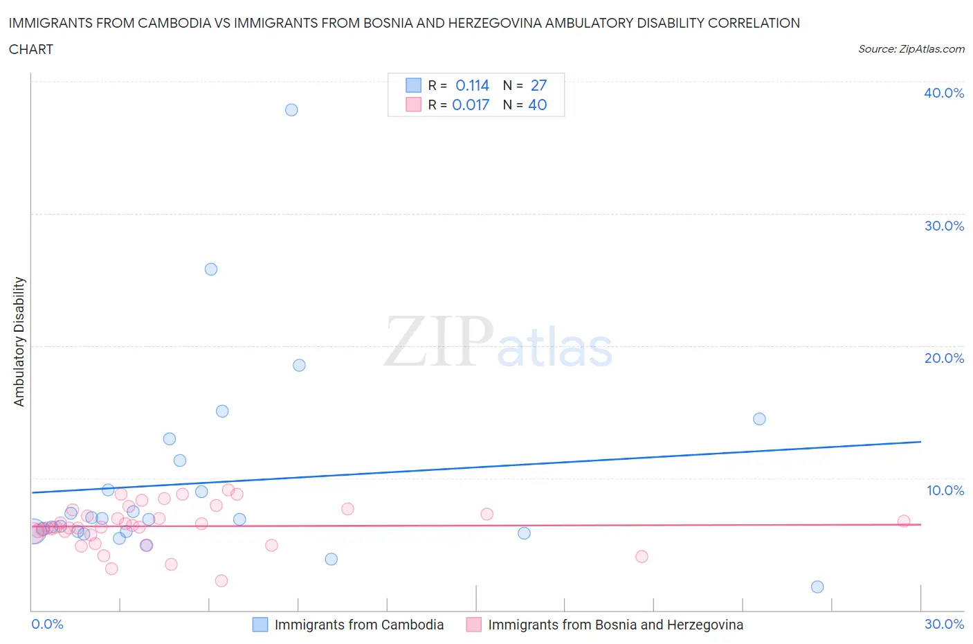 Immigrants from Cambodia vs Immigrants from Bosnia and Herzegovina Ambulatory Disability