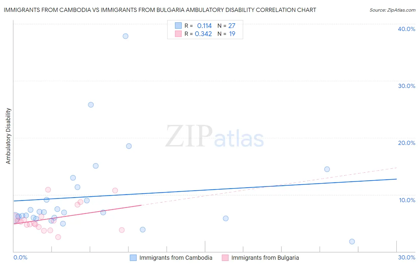Immigrants from Cambodia vs Immigrants from Bulgaria Ambulatory Disability