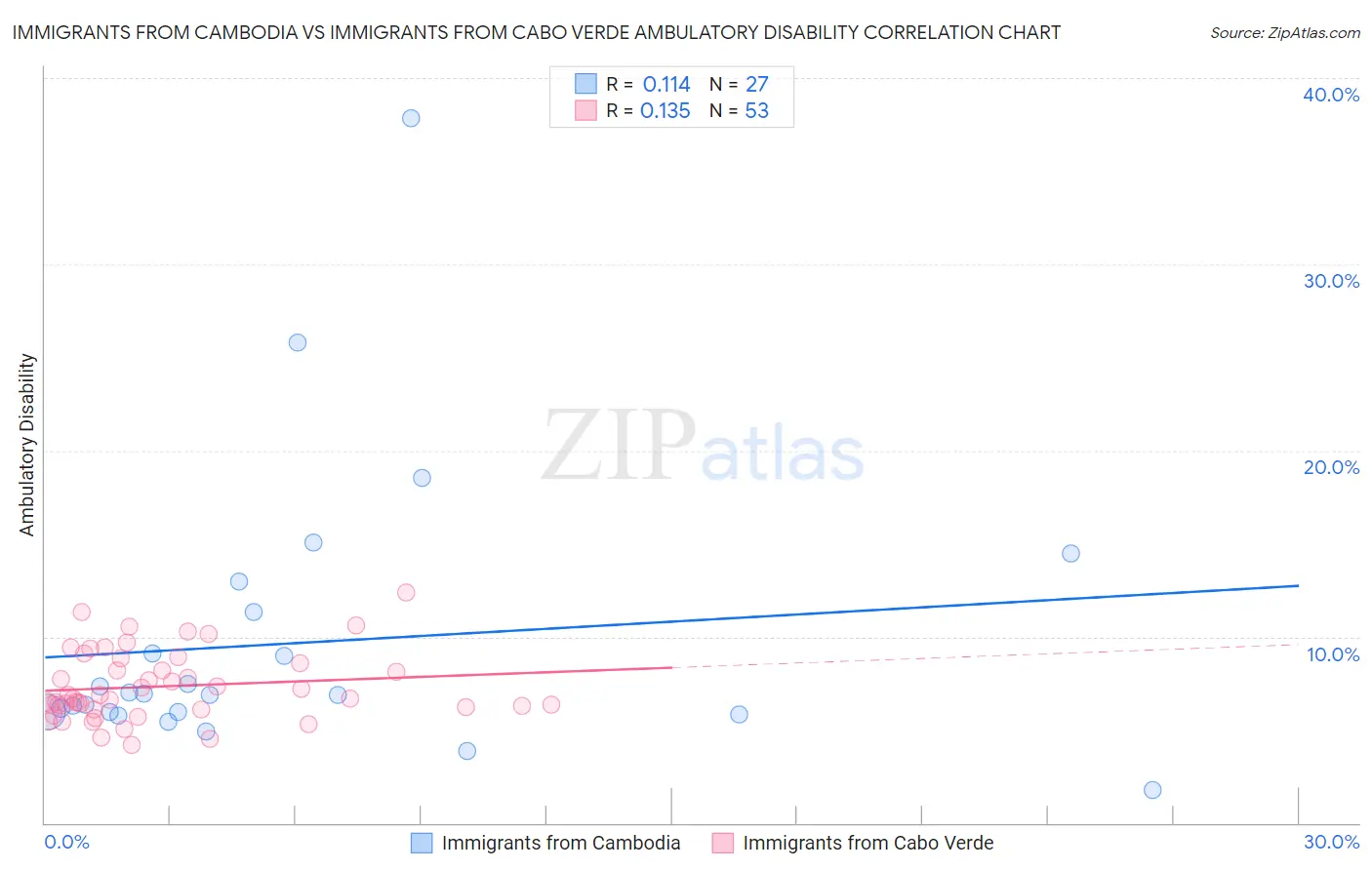 Immigrants from Cambodia vs Immigrants from Cabo Verde Ambulatory Disability