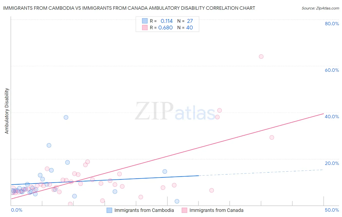 Immigrants from Cambodia vs Immigrants from Canada Ambulatory Disability