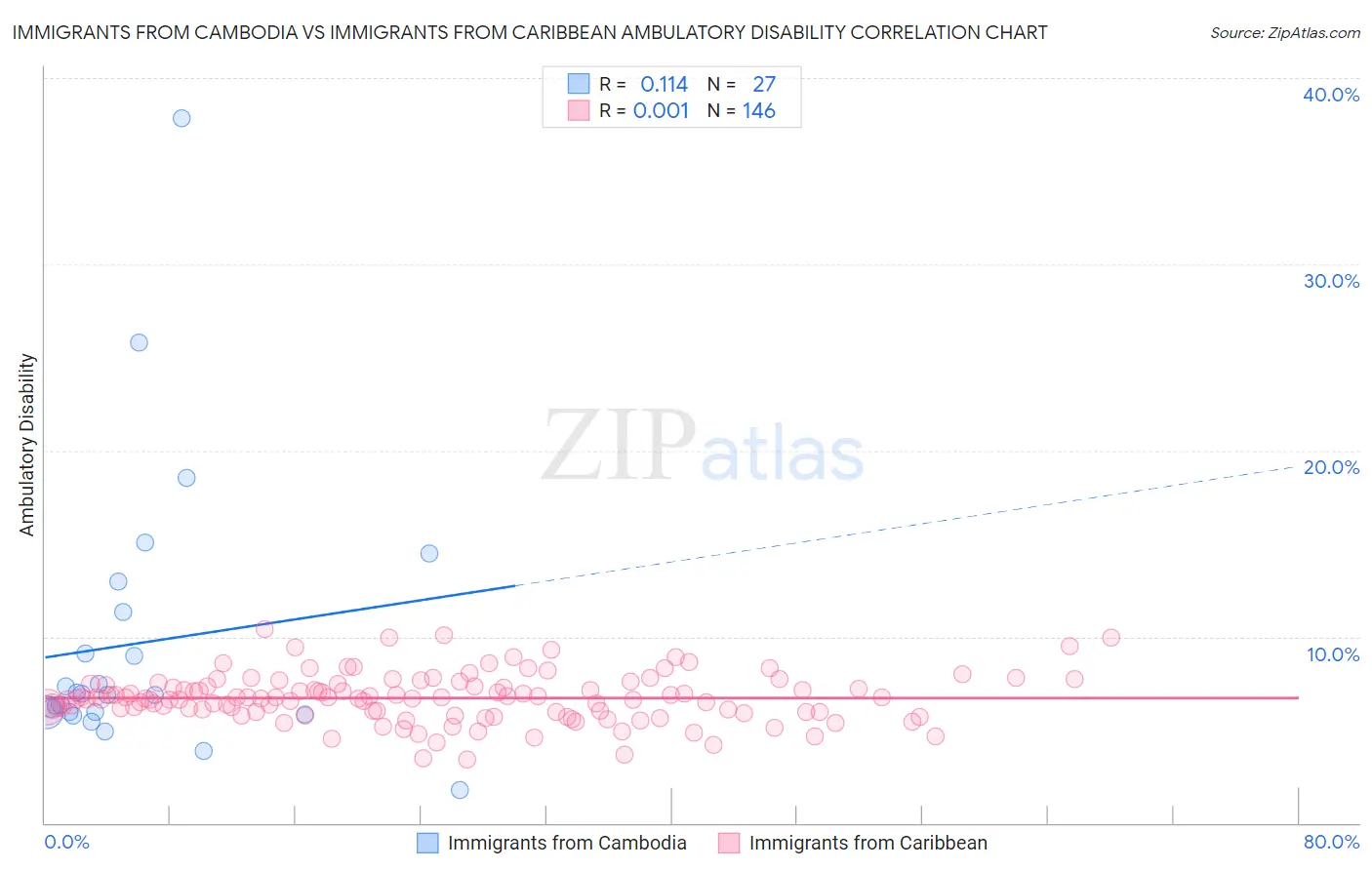 Immigrants from Cambodia vs Immigrants from Caribbean Ambulatory Disability