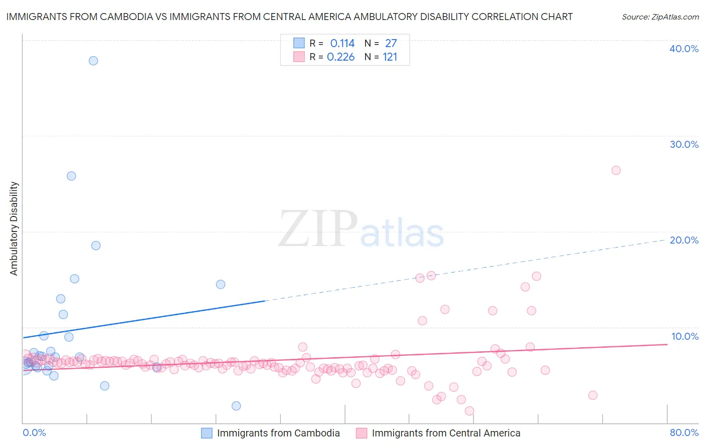 Immigrants from Cambodia vs Immigrants from Central America Ambulatory Disability