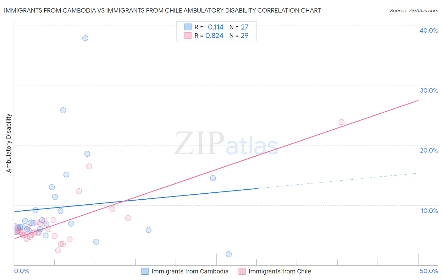 Immigrants from Cambodia vs Immigrants from Chile Ambulatory Disability