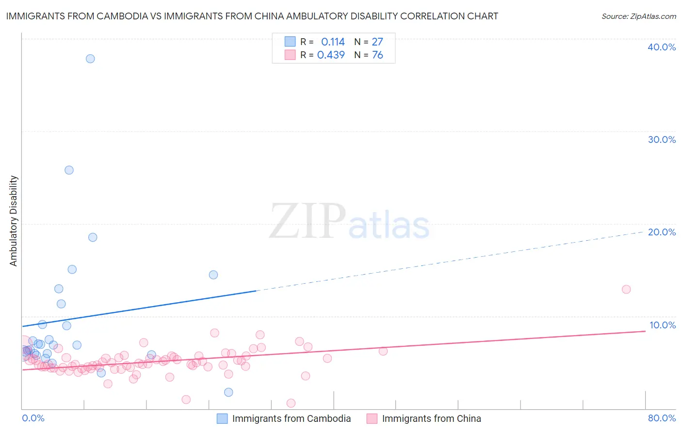 Immigrants from Cambodia vs Immigrants from China Ambulatory Disability