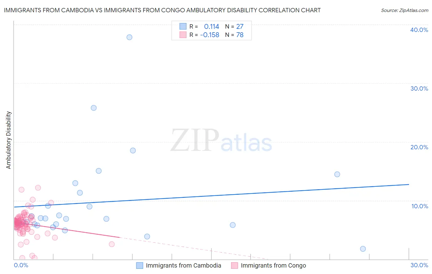Immigrants from Cambodia vs Immigrants from Congo Ambulatory Disability