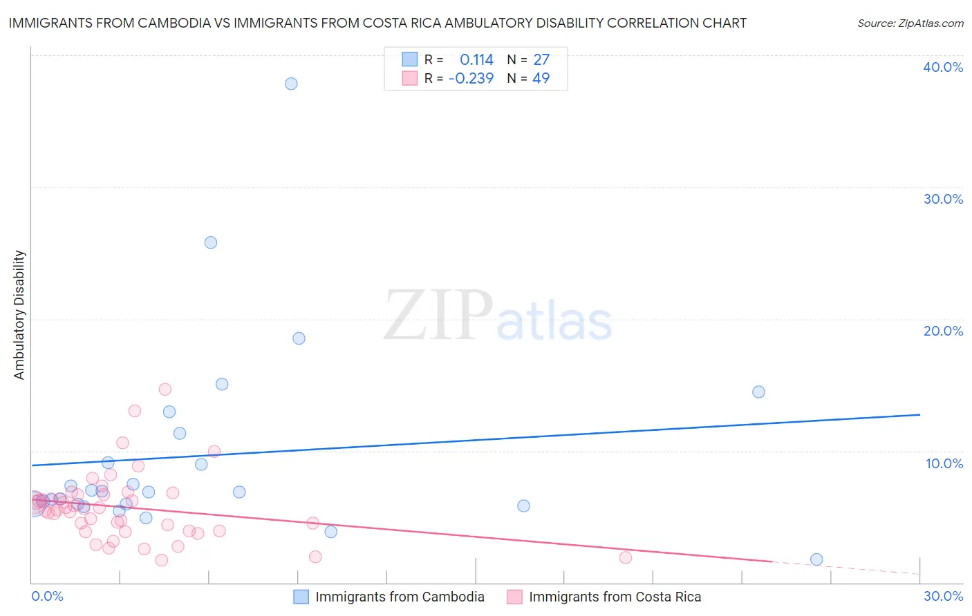 Immigrants from Cambodia vs Immigrants from Costa Rica Ambulatory Disability