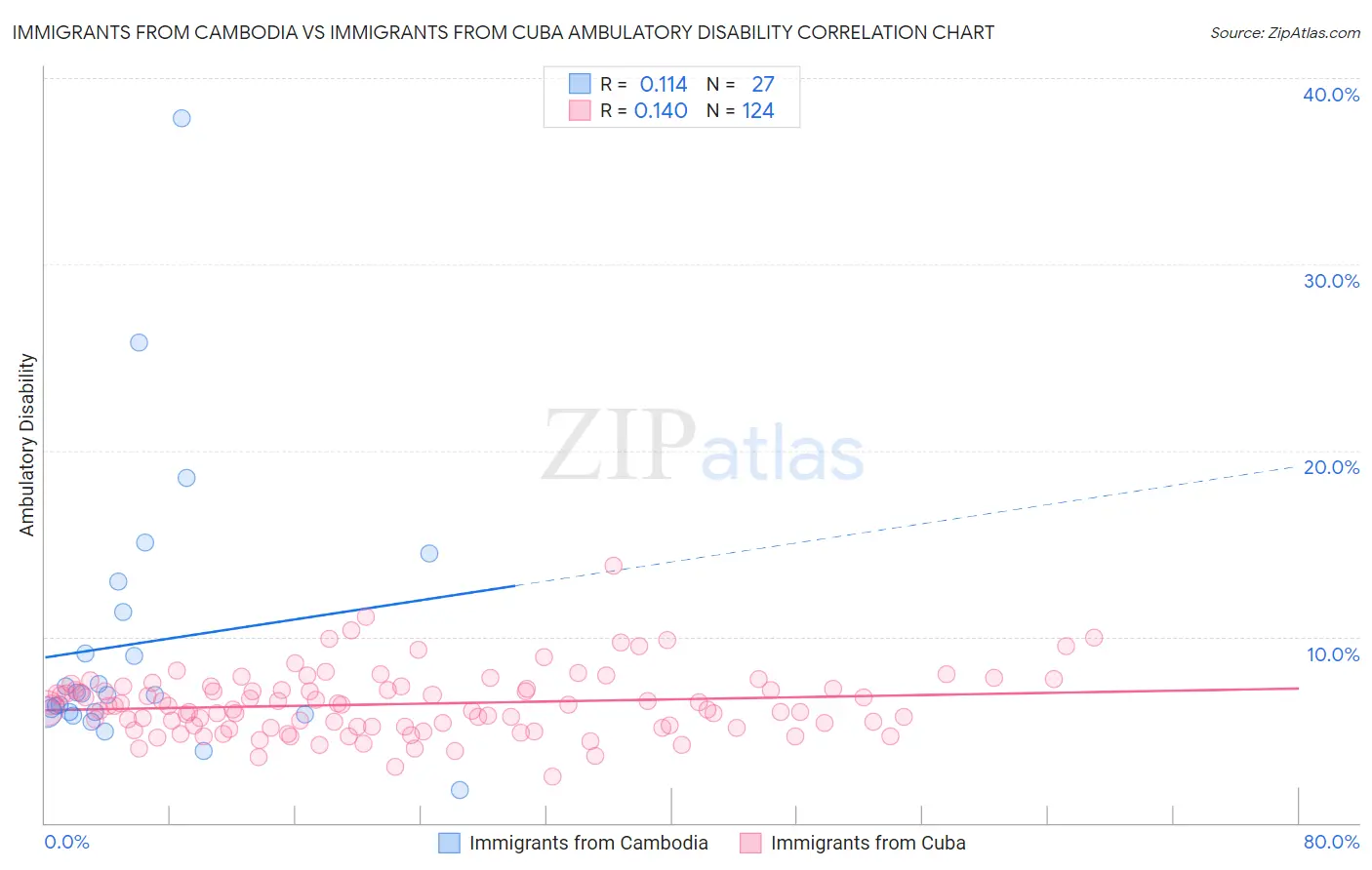 Immigrants from Cambodia vs Immigrants from Cuba Ambulatory Disability