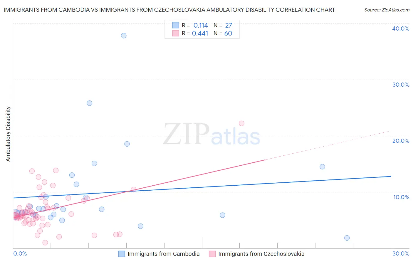 Immigrants from Cambodia vs Immigrants from Czechoslovakia Ambulatory Disability