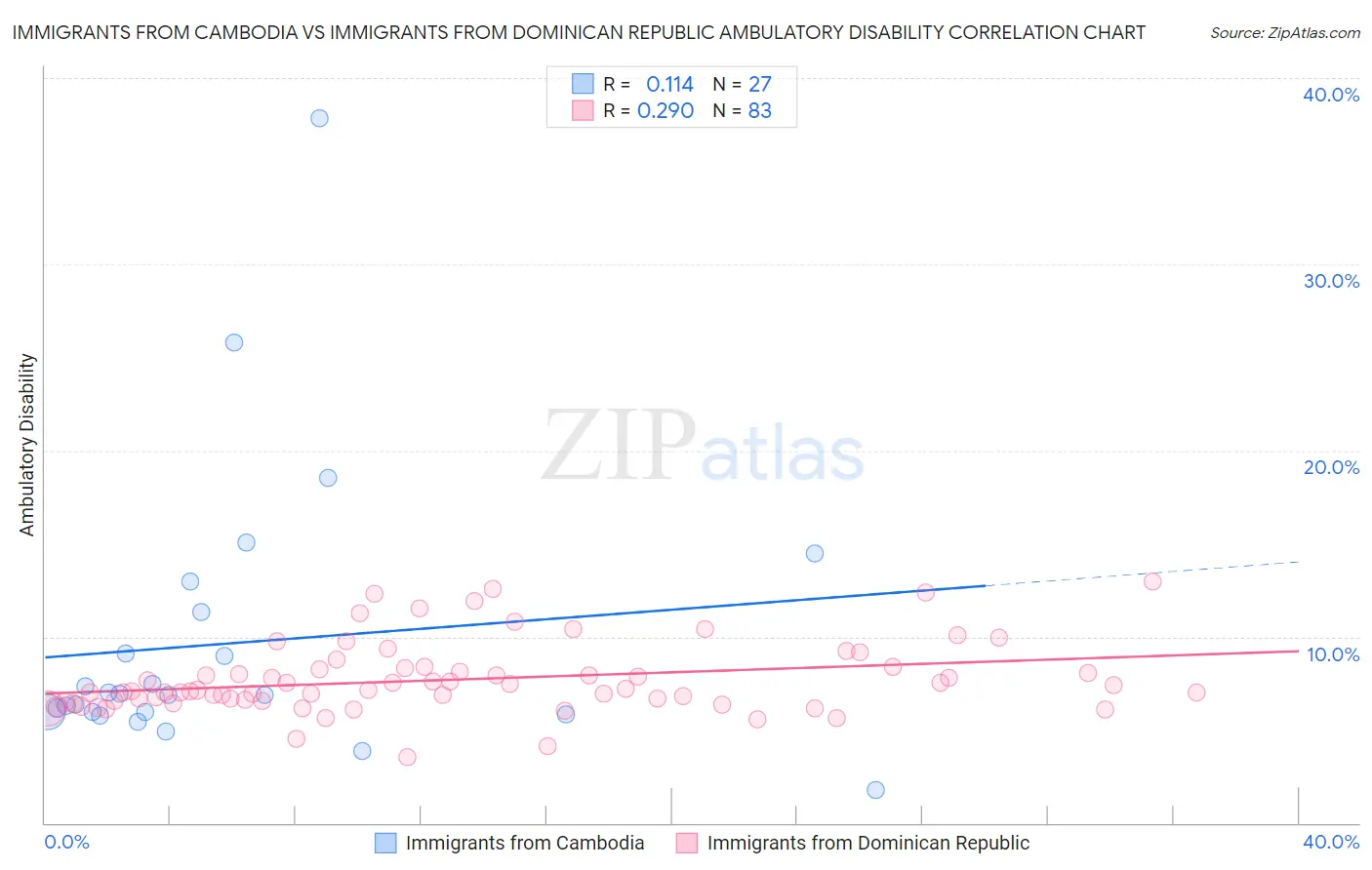 Immigrants from Cambodia vs Immigrants from Dominican Republic Ambulatory Disability