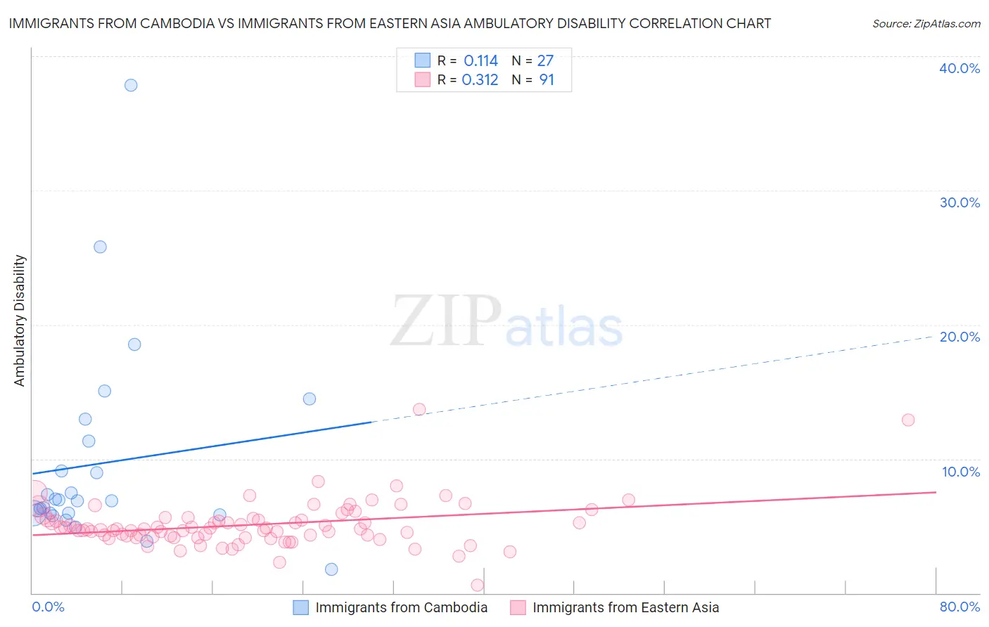 Immigrants from Cambodia vs Immigrants from Eastern Asia Ambulatory Disability