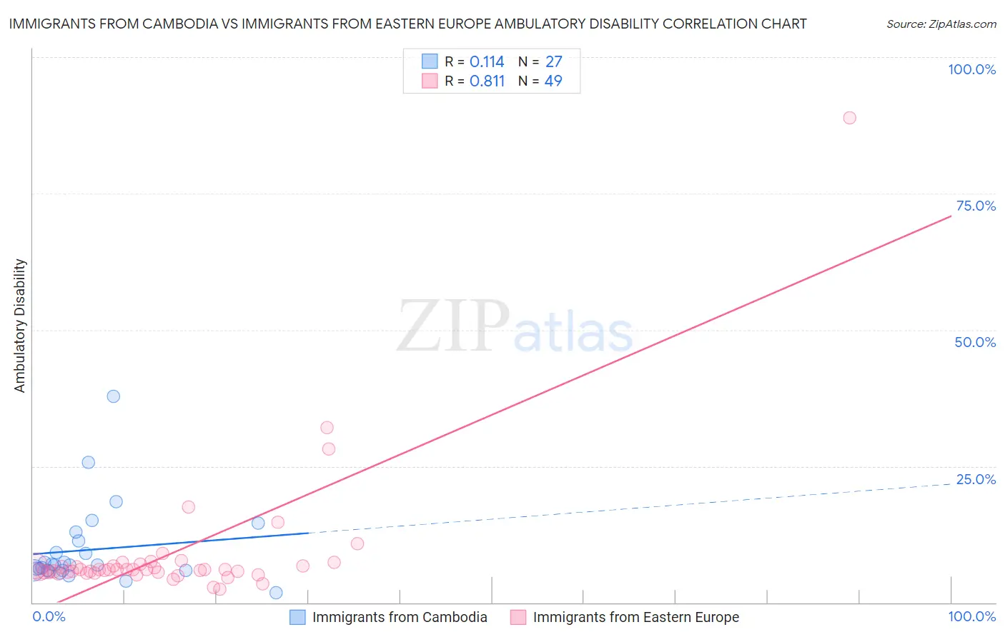 Immigrants from Cambodia vs Immigrants from Eastern Europe Ambulatory Disability