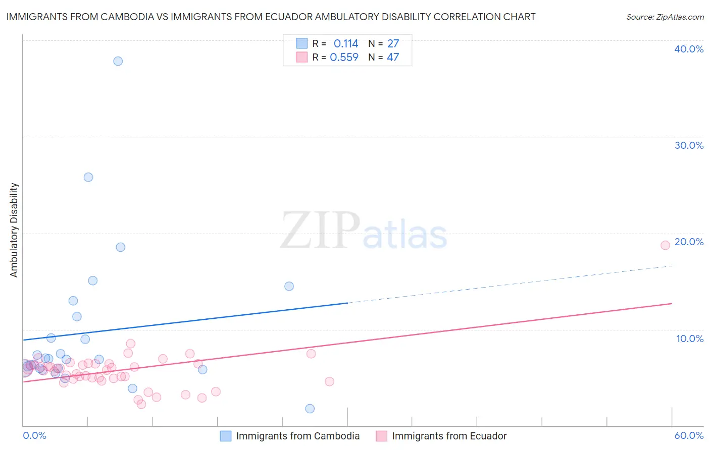 Immigrants from Cambodia vs Immigrants from Ecuador Ambulatory Disability