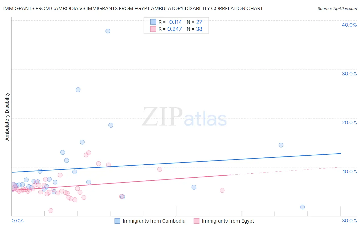 Immigrants from Cambodia vs Immigrants from Egypt Ambulatory Disability