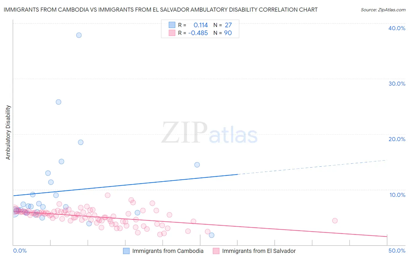 Immigrants from Cambodia vs Immigrants from El Salvador Ambulatory Disability