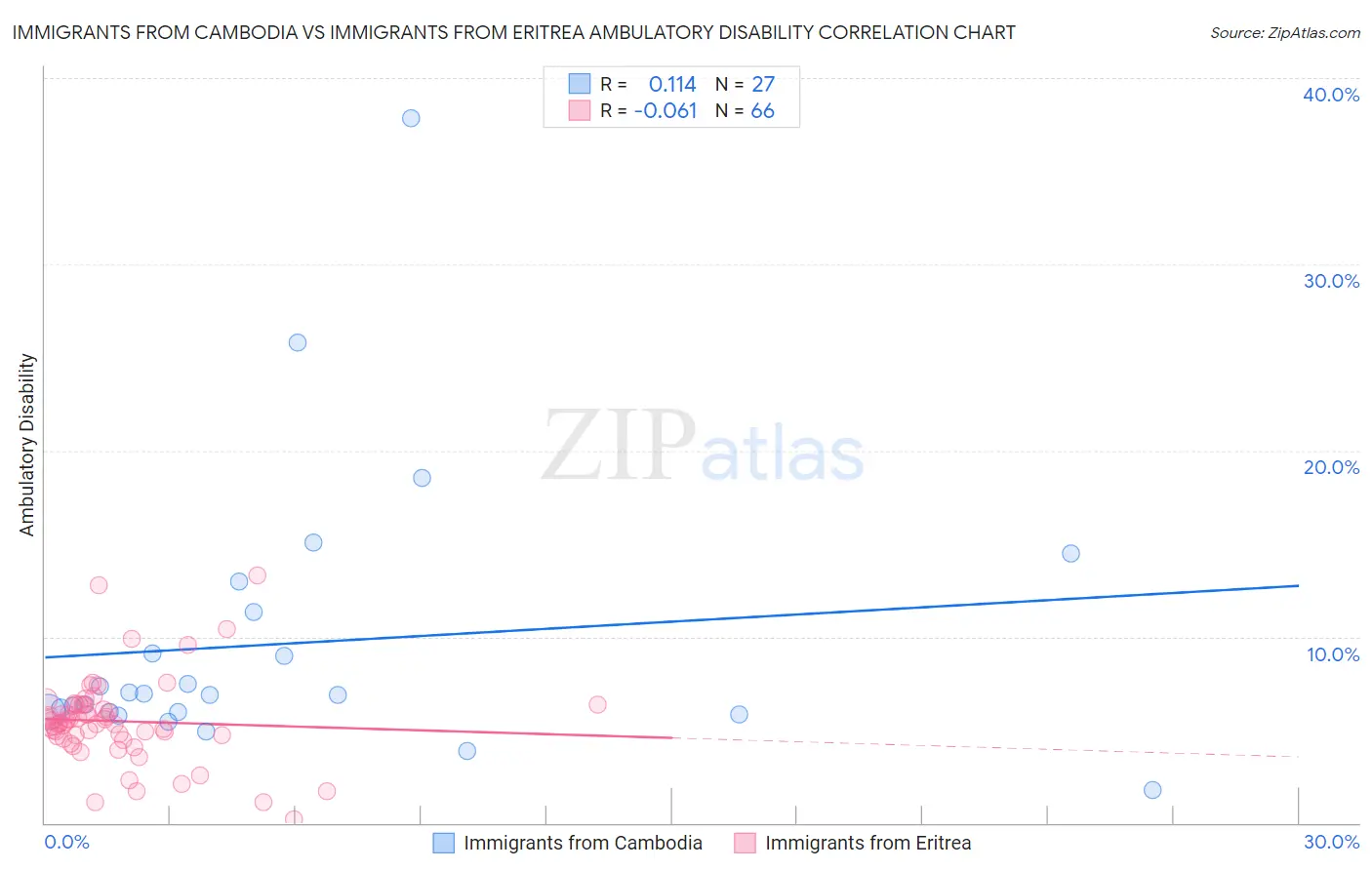 Immigrants from Cambodia vs Immigrants from Eritrea Ambulatory Disability