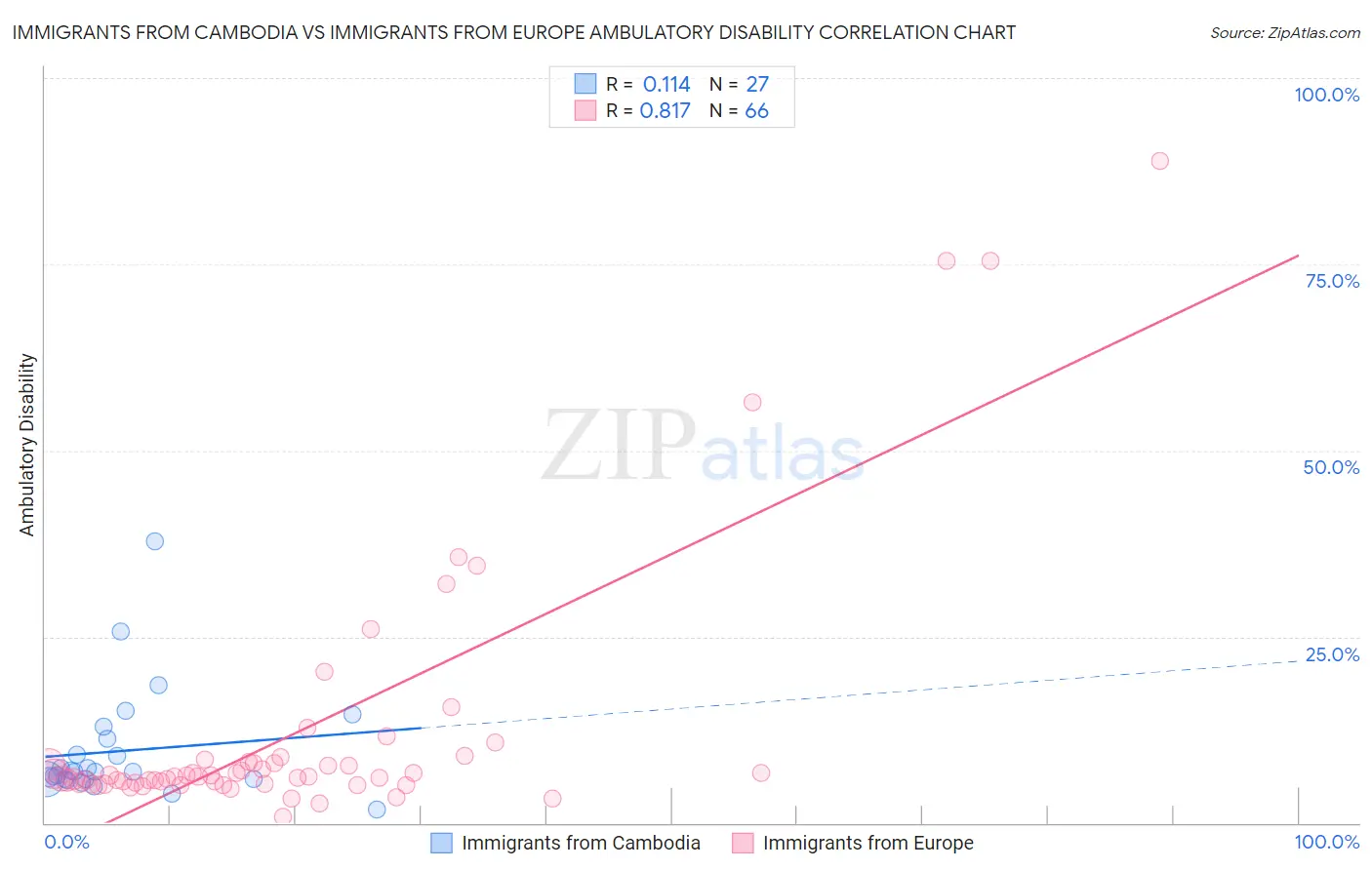 Immigrants from Cambodia vs Immigrants from Europe Ambulatory Disability