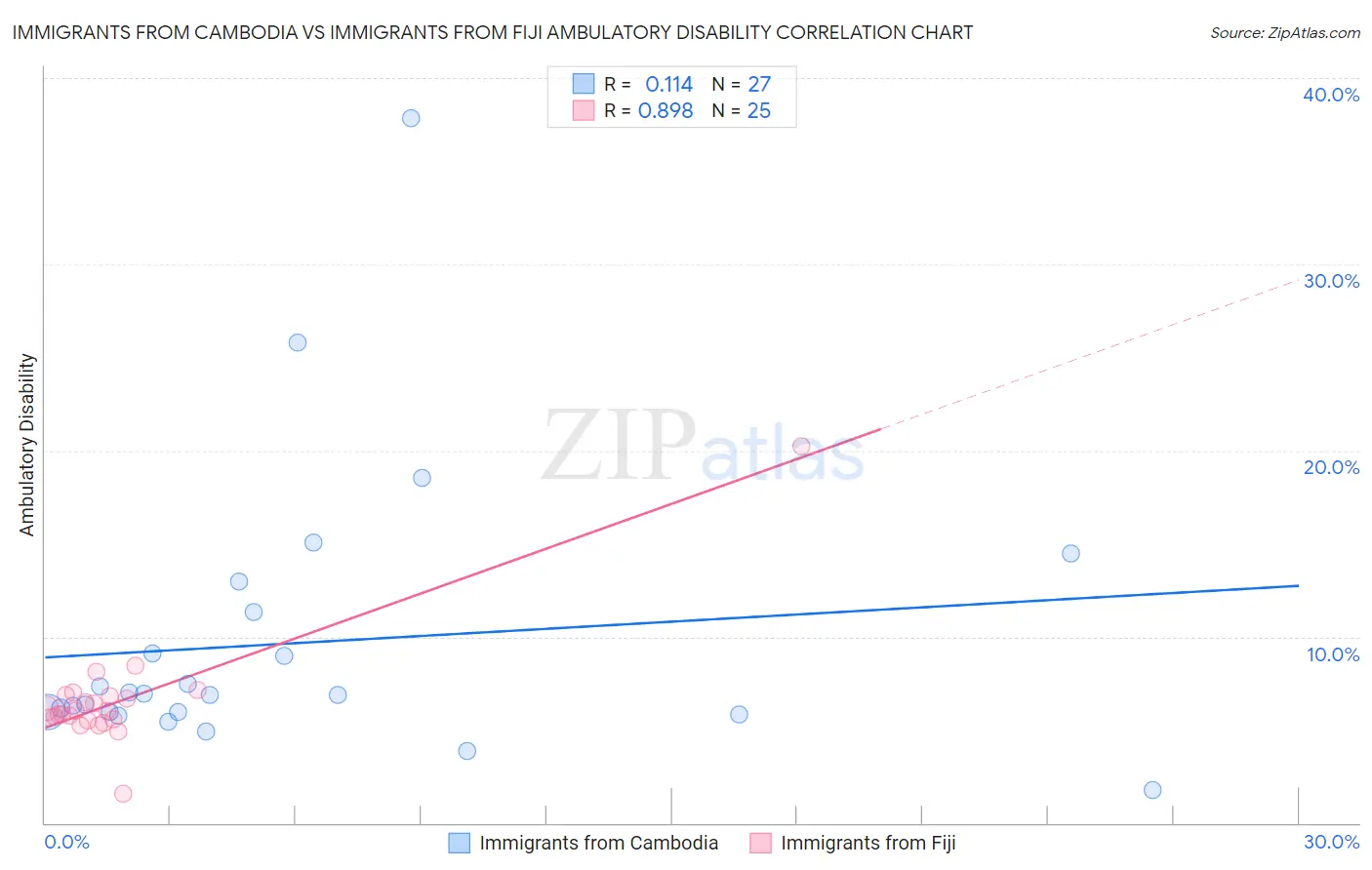 Immigrants from Cambodia vs Immigrants from Fiji Ambulatory Disability