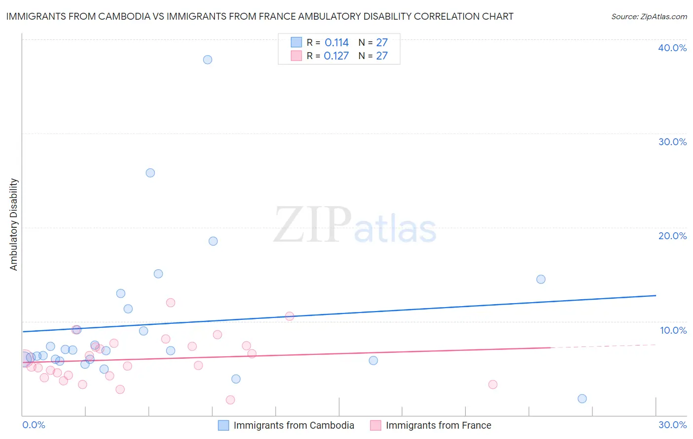 Immigrants from Cambodia vs Immigrants from France Ambulatory Disability