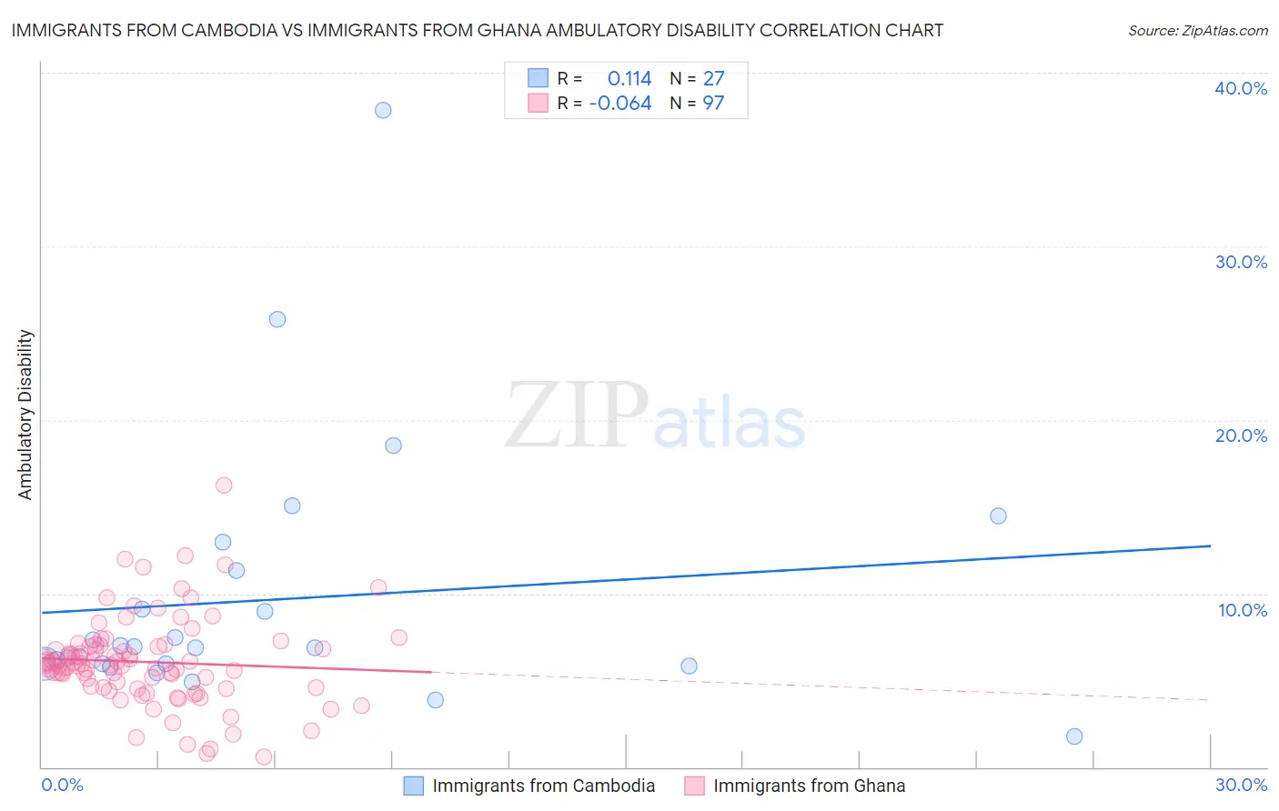 Immigrants from Cambodia vs Immigrants from Ghana Ambulatory Disability