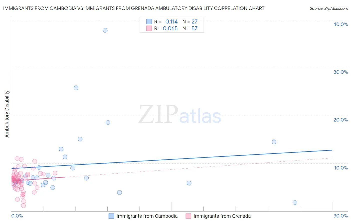 Immigrants from Cambodia vs Immigrants from Grenada Ambulatory Disability