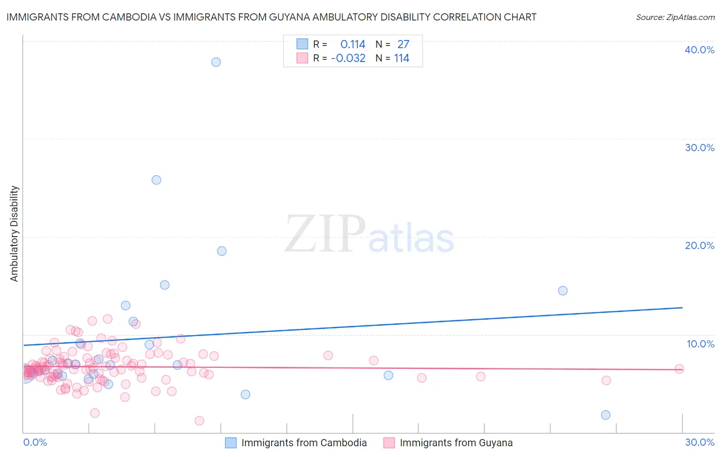 Immigrants from Cambodia vs Immigrants from Guyana Ambulatory Disability