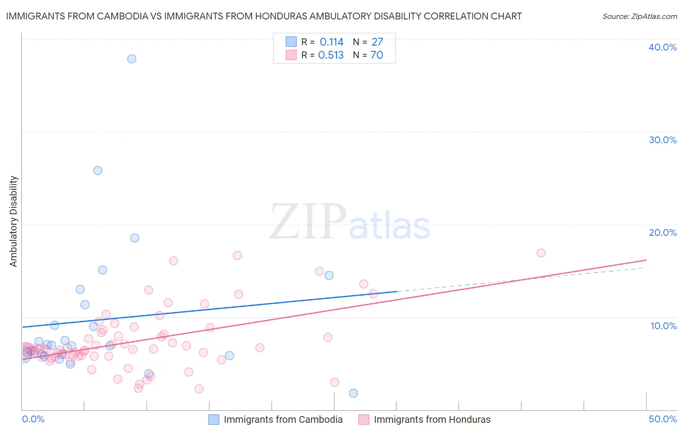 Immigrants from Cambodia vs Immigrants from Honduras Ambulatory Disability