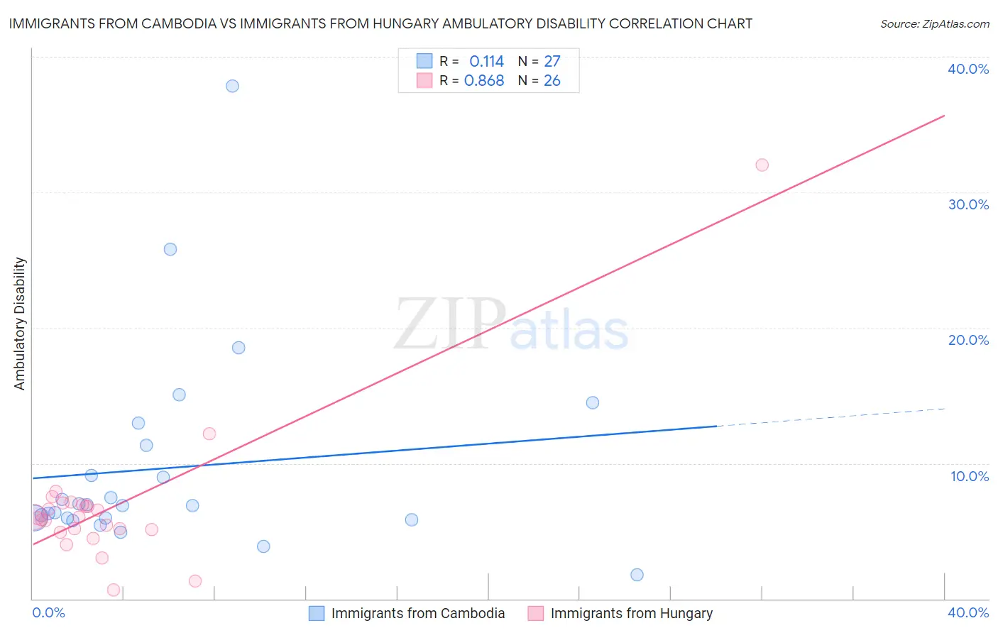 Immigrants from Cambodia vs Immigrants from Hungary Ambulatory Disability