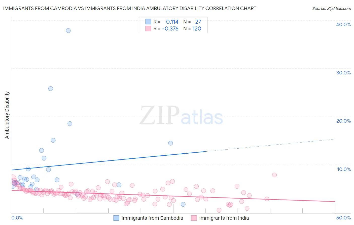 Immigrants from Cambodia vs Immigrants from India Ambulatory Disability