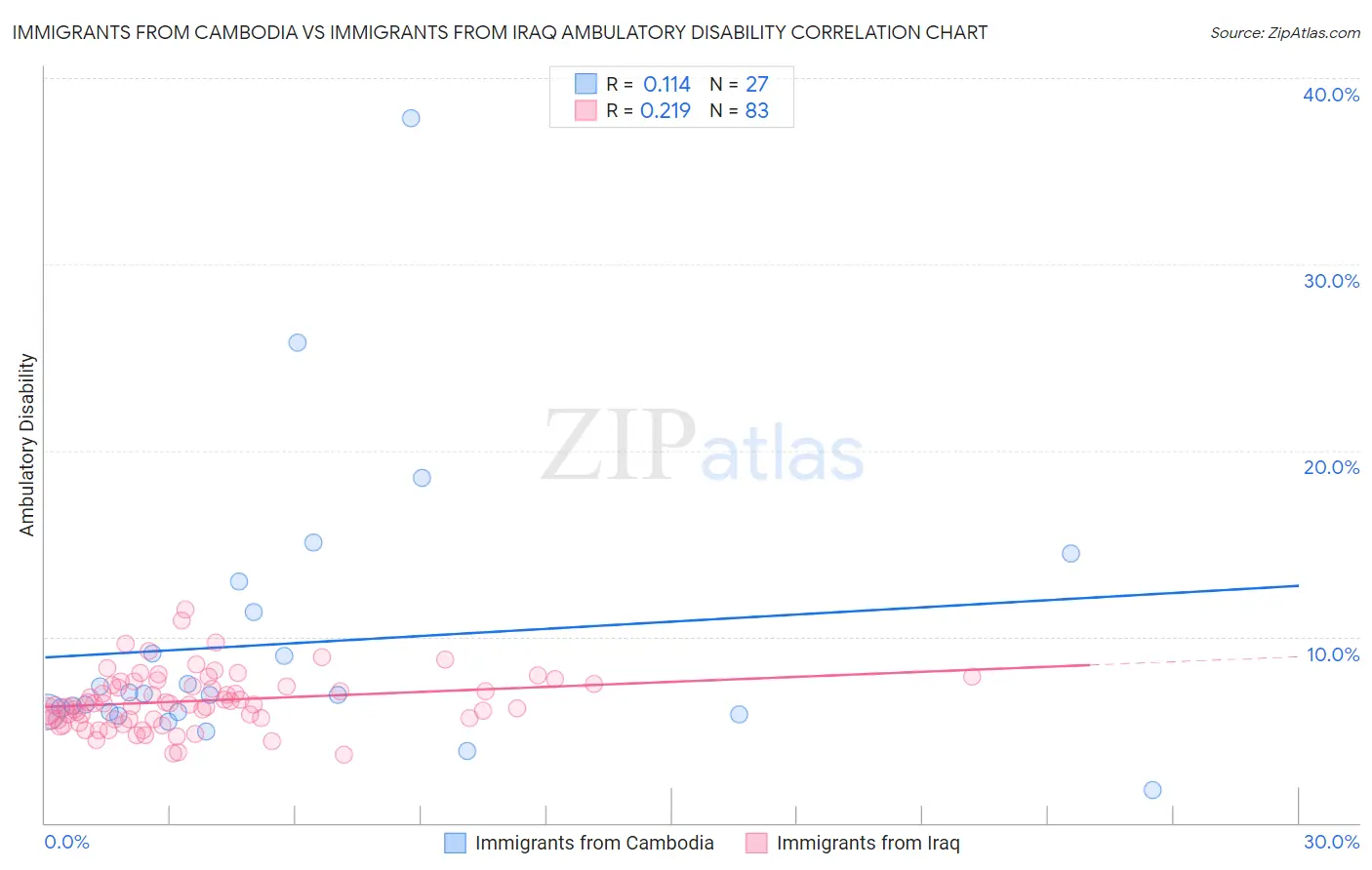 Immigrants from Cambodia vs Immigrants from Iraq Ambulatory Disability