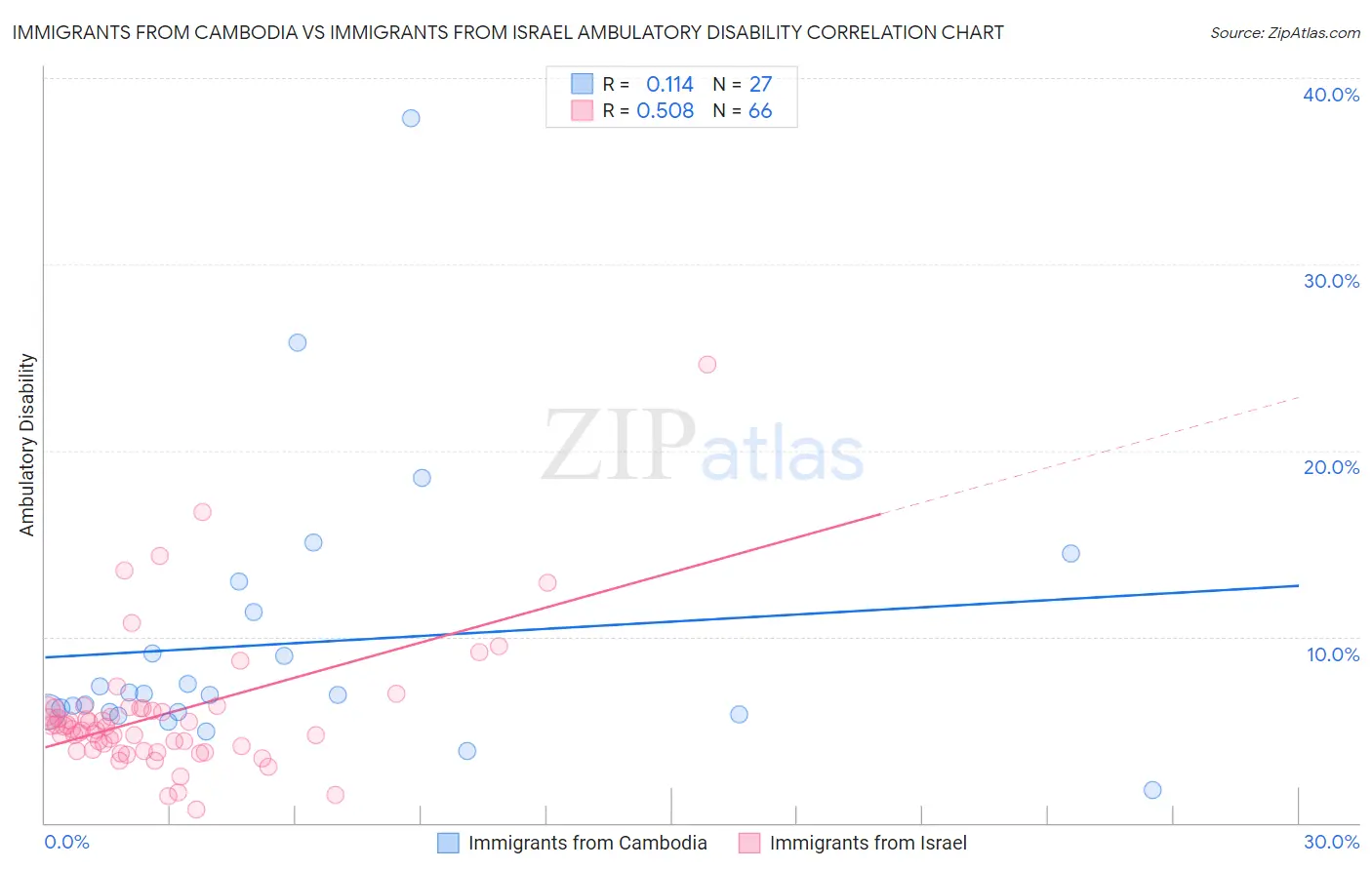 Immigrants from Cambodia vs Immigrants from Israel Ambulatory Disability