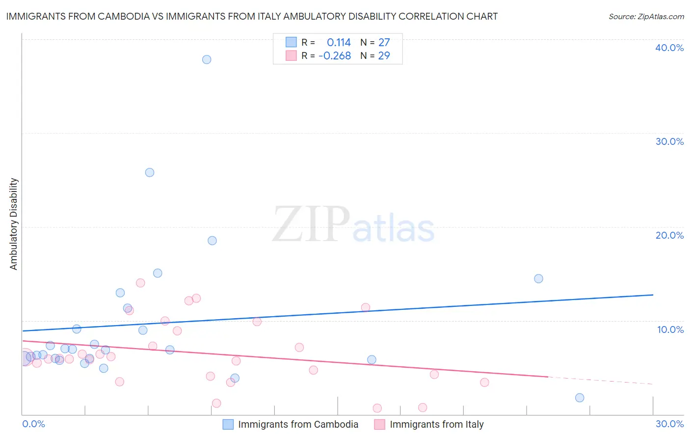 Immigrants from Cambodia vs Immigrants from Italy Ambulatory Disability