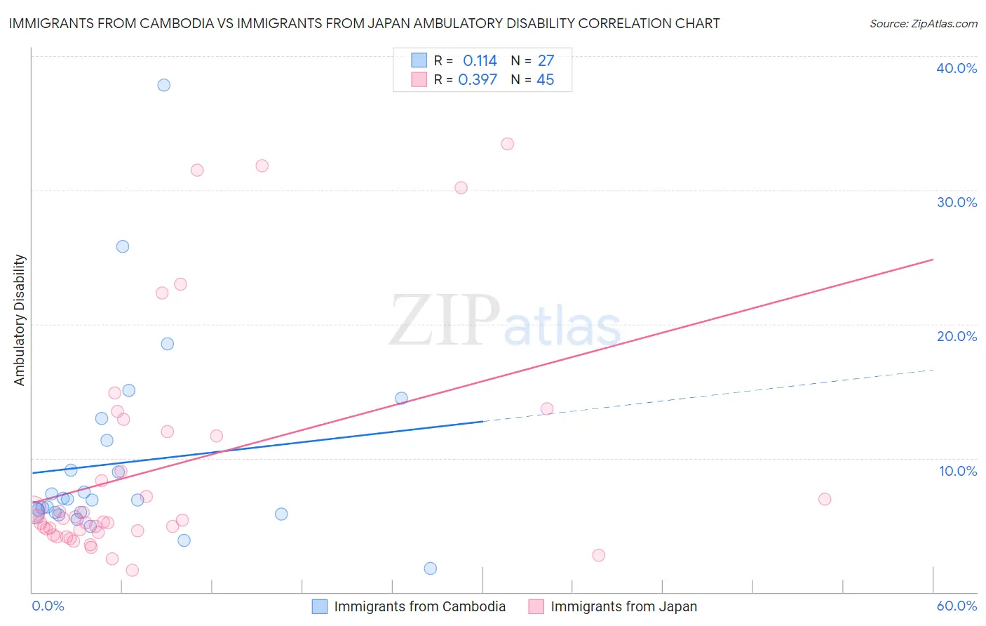 Immigrants from Cambodia vs Immigrants from Japan Ambulatory Disability