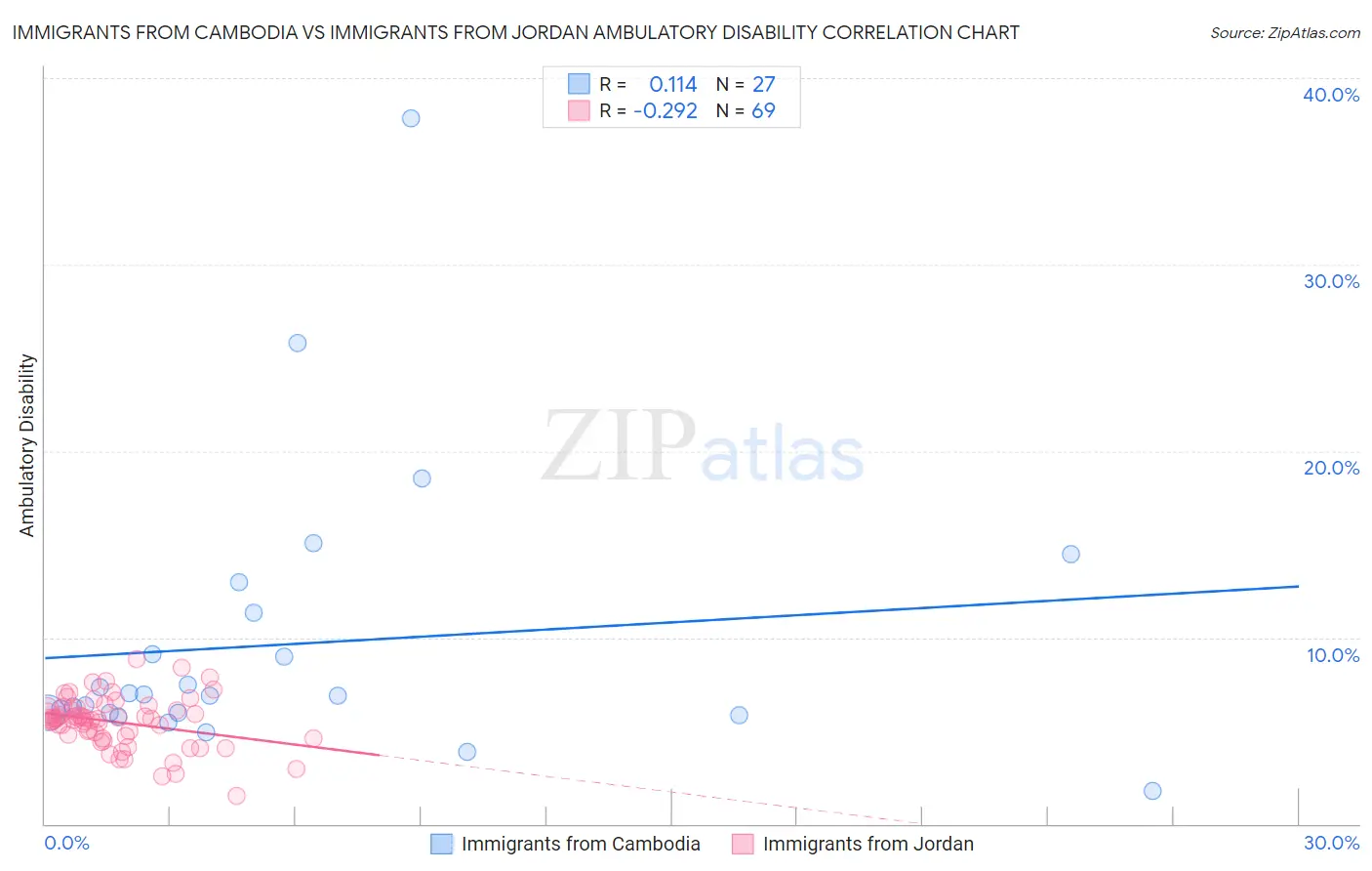 Immigrants from Cambodia vs Immigrants from Jordan Ambulatory Disability