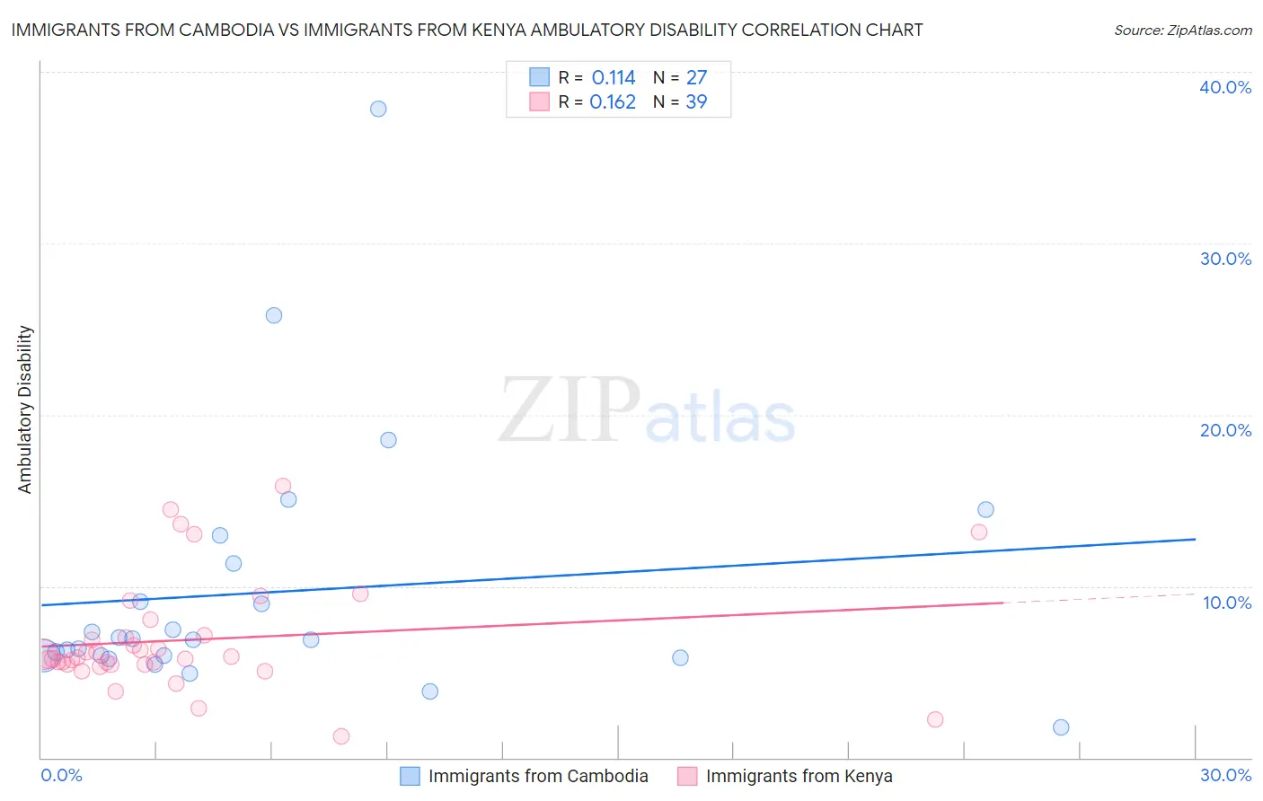 Immigrants from Cambodia vs Immigrants from Kenya Ambulatory Disability