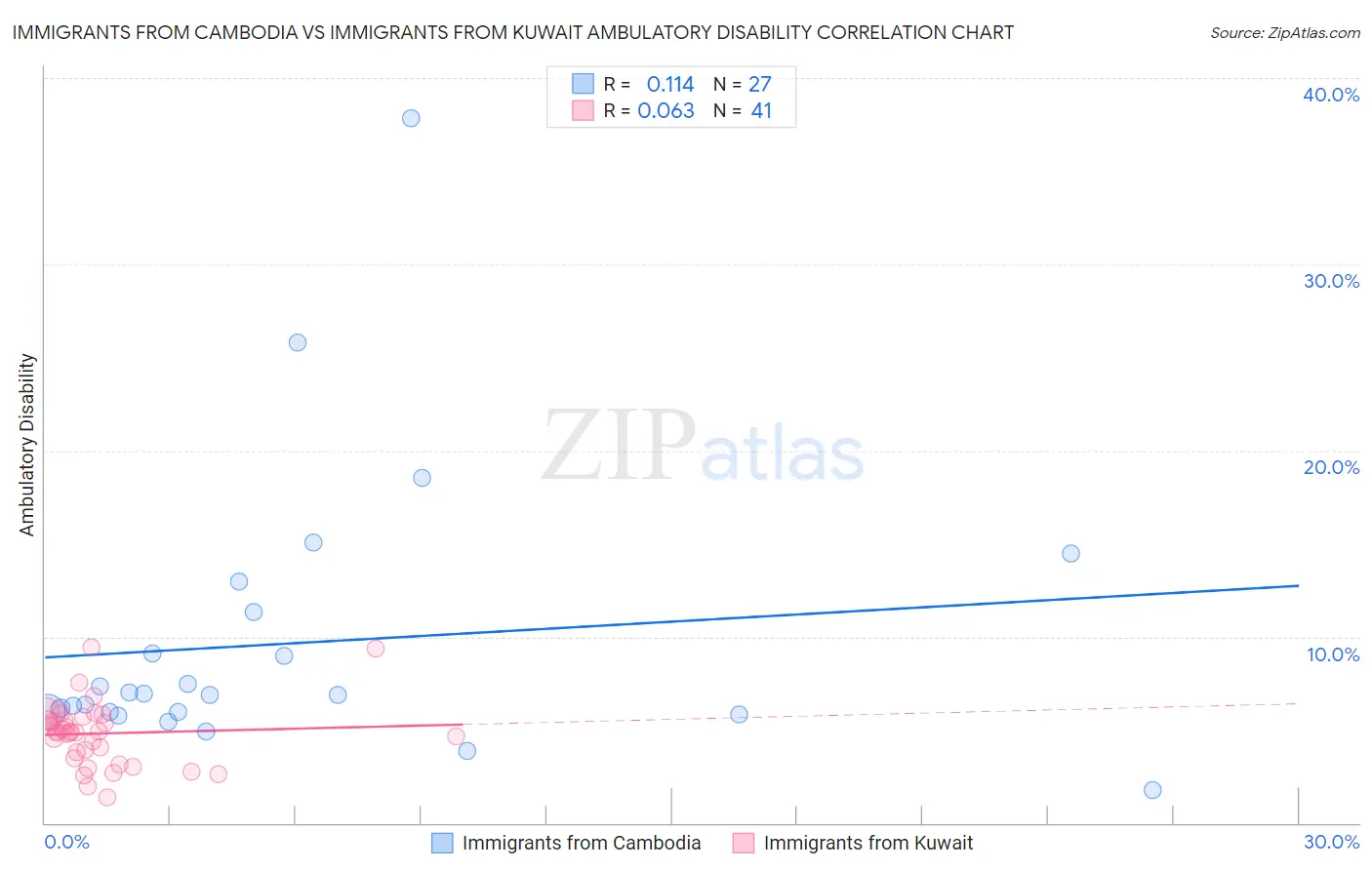 Immigrants from Cambodia vs Immigrants from Kuwait Ambulatory Disability