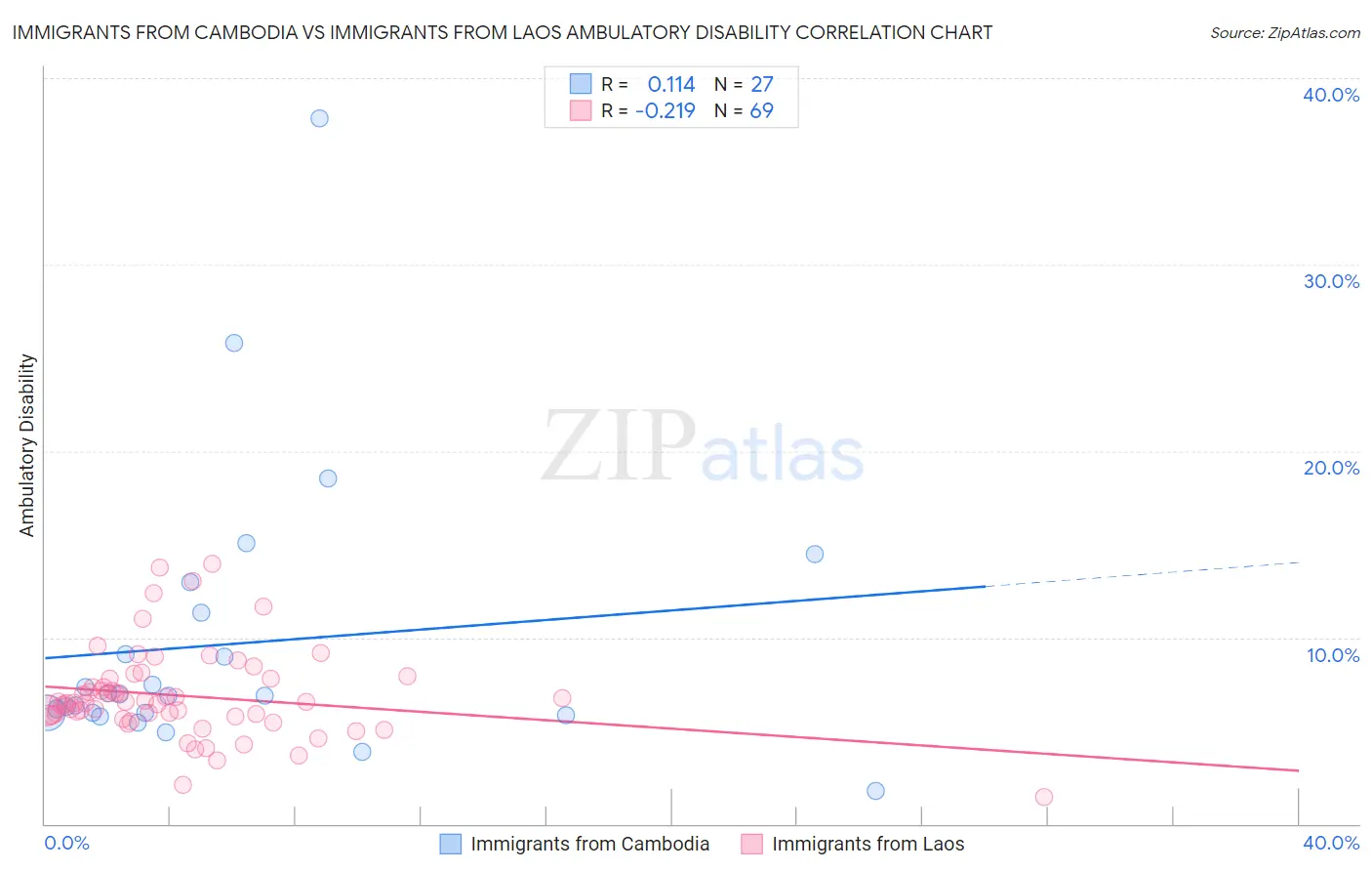 Immigrants from Cambodia vs Immigrants from Laos Ambulatory Disability