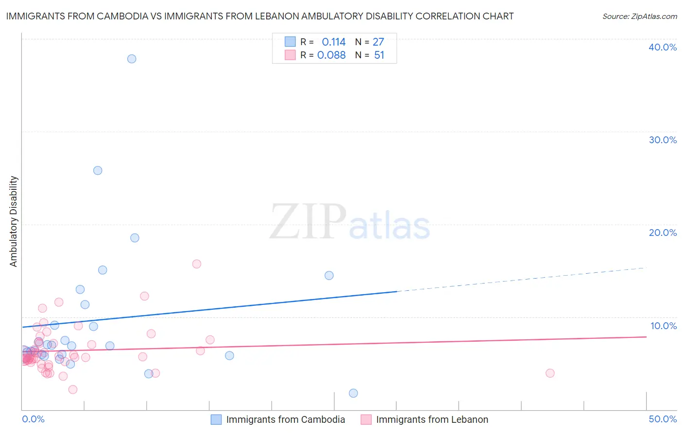 Immigrants from Cambodia vs Immigrants from Lebanon Ambulatory Disability